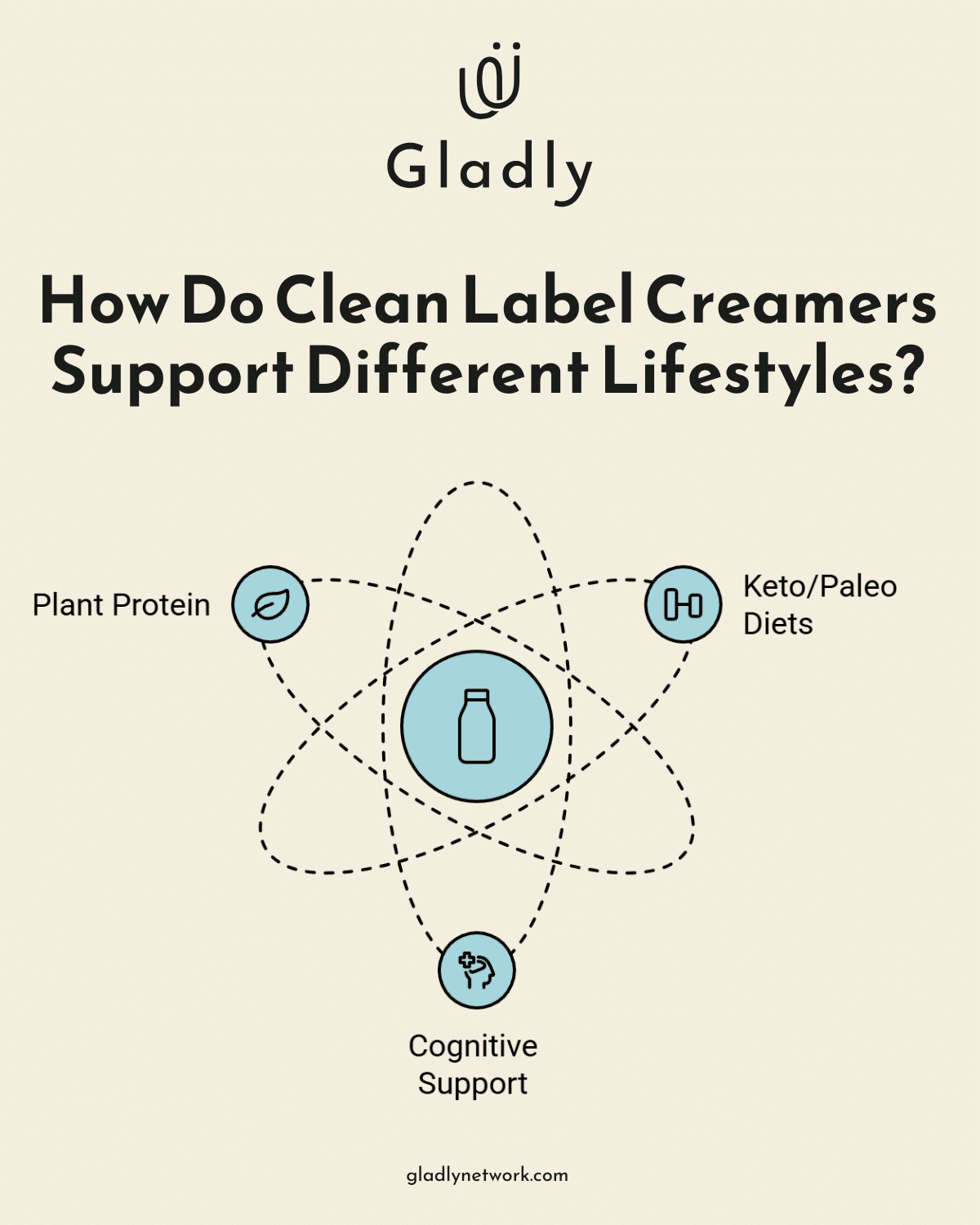 Infographic: How Much Protein in Clean Label Creamers? - clean label protein powder