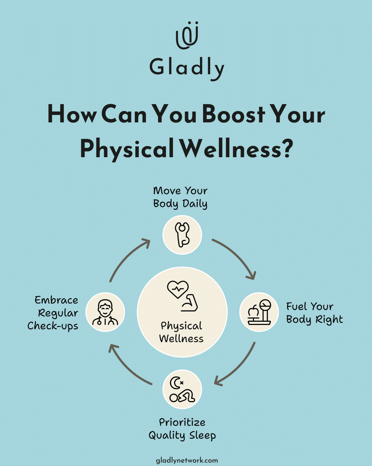 Chart showing CDC recommendations for adult physical activity: 150 minutes of moderate-intensity activity per week, consistency over intensity, and gradual increase in duration and intensity.