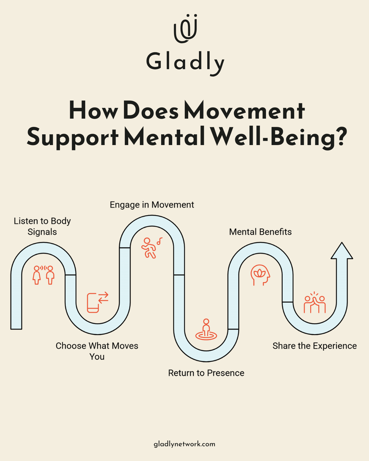 A curved flowchart showing how daily movement supports mental clarity and wellness, from body awareness to emotional benefits and shared connection.