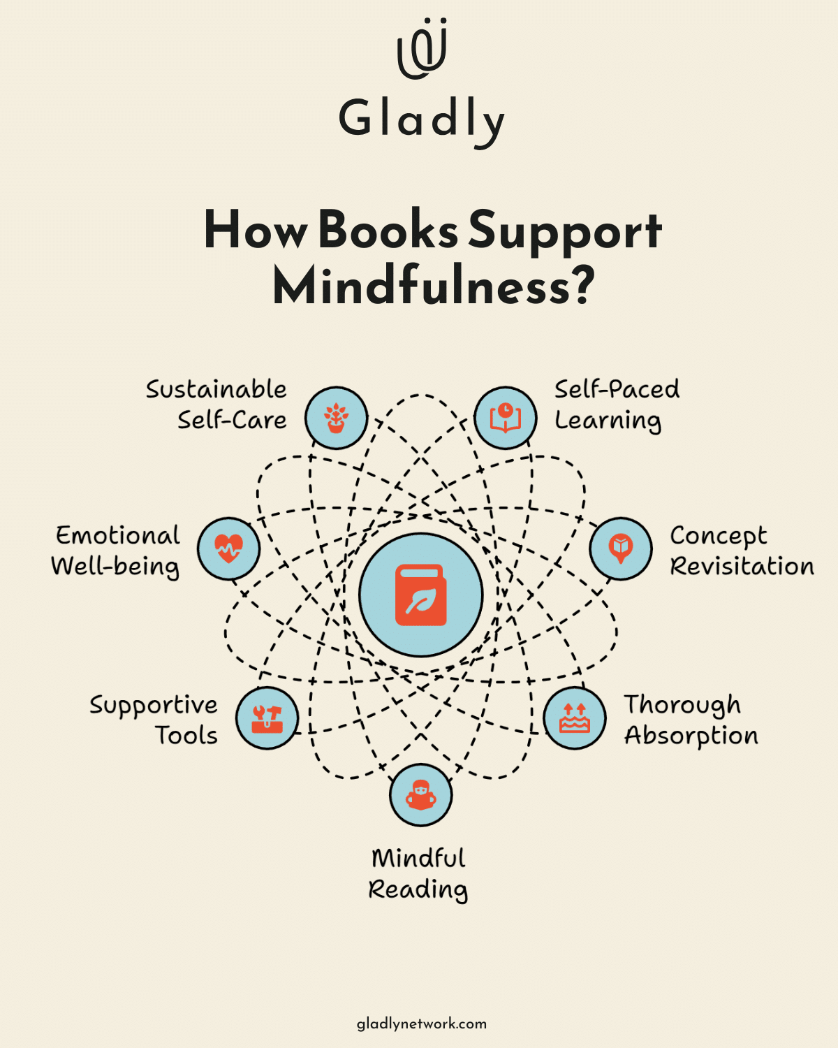 Mindfulness book benefits including self-paced learning, emotional well-being, and supportive tools.