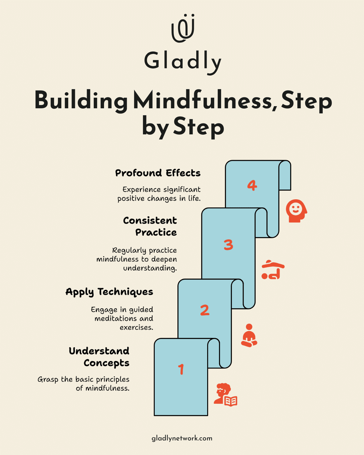 Mindfulness book journey steps from learning to practice and positive outcomes.