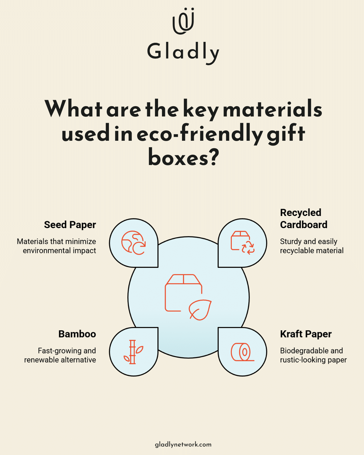 eco-friendly gift box materials diagram