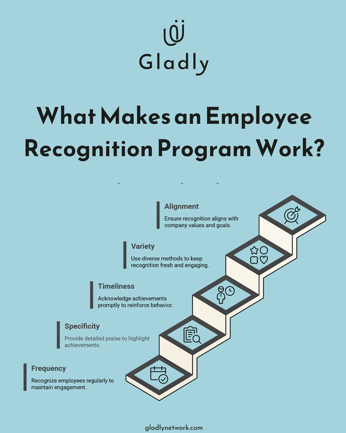Steps illustrating key elements of an employee recognition program: frequency, specificity, timeliness, variety, and alignment.