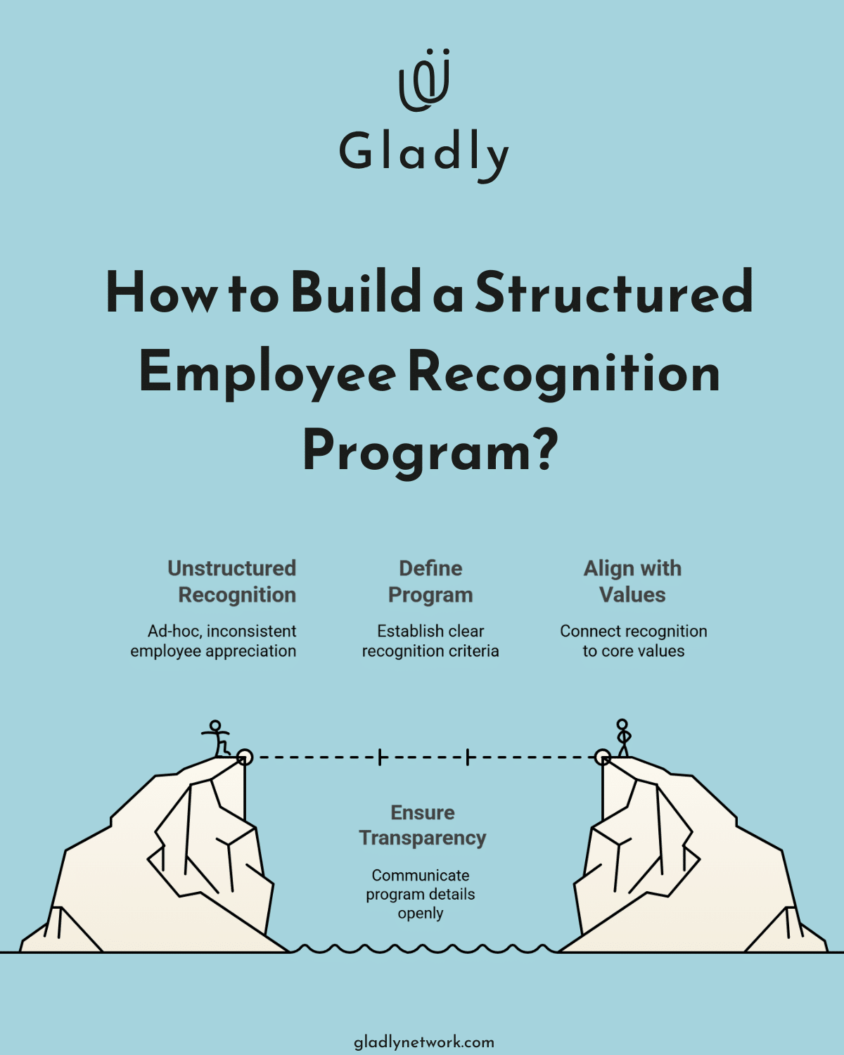 Graphic showing the journey from unstructured to structured employee recognition, with five steps: define program, ensure transparency, align with values, and build consistent appreciation.