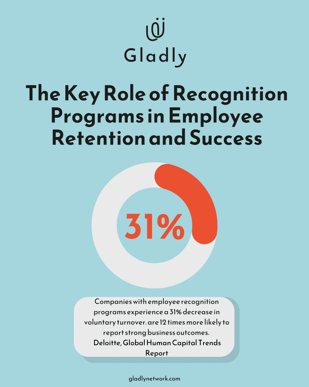 Infographic showing that employee recognition programs lead to a 31 percent decrease in voluntary turnover, based on data from Deloitte’s Global Human Capital Trends Report.