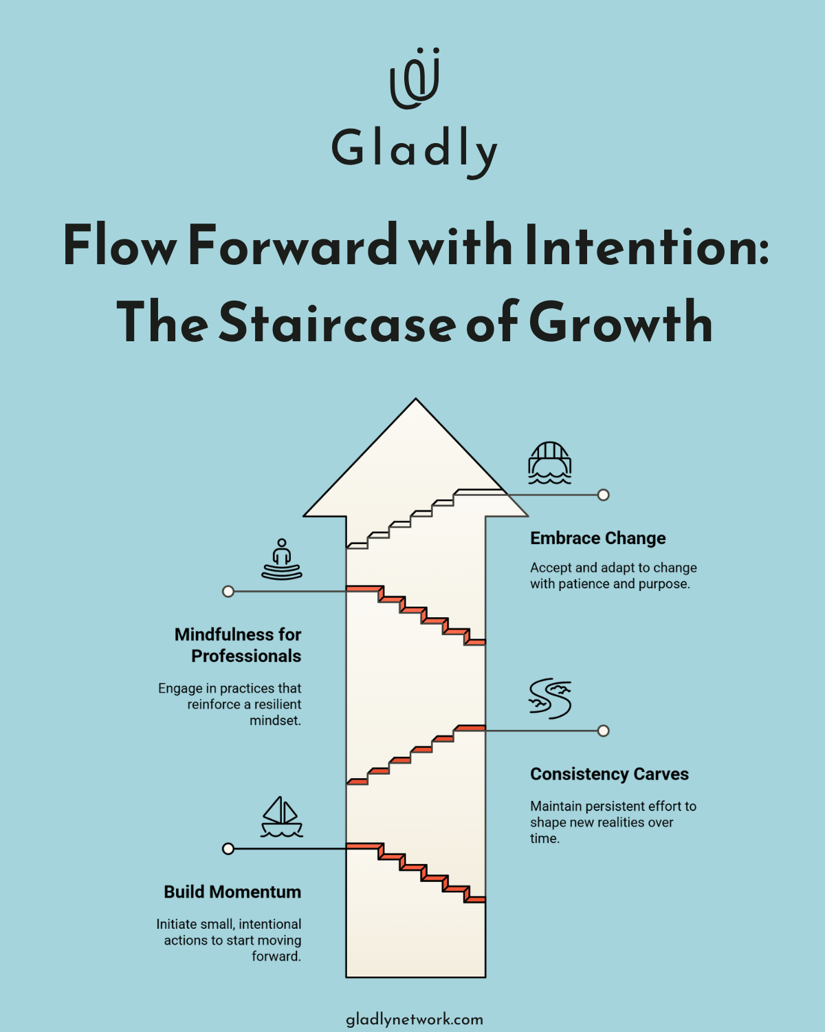 Infographic shows a staircase inside an upward arrow, symbolizing growth through consistent momentum.