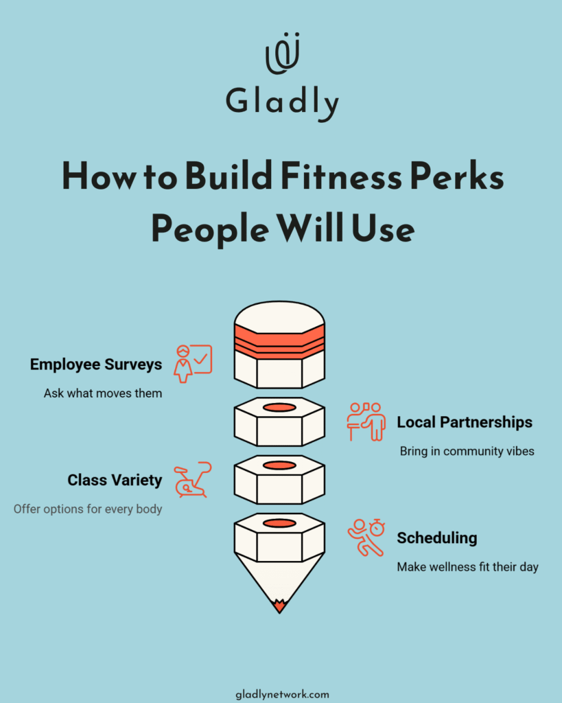 Visual funnel showing how to create employee perks through fitness: starting with surveys, offering variety, building local partnerships, and scheduling with care.