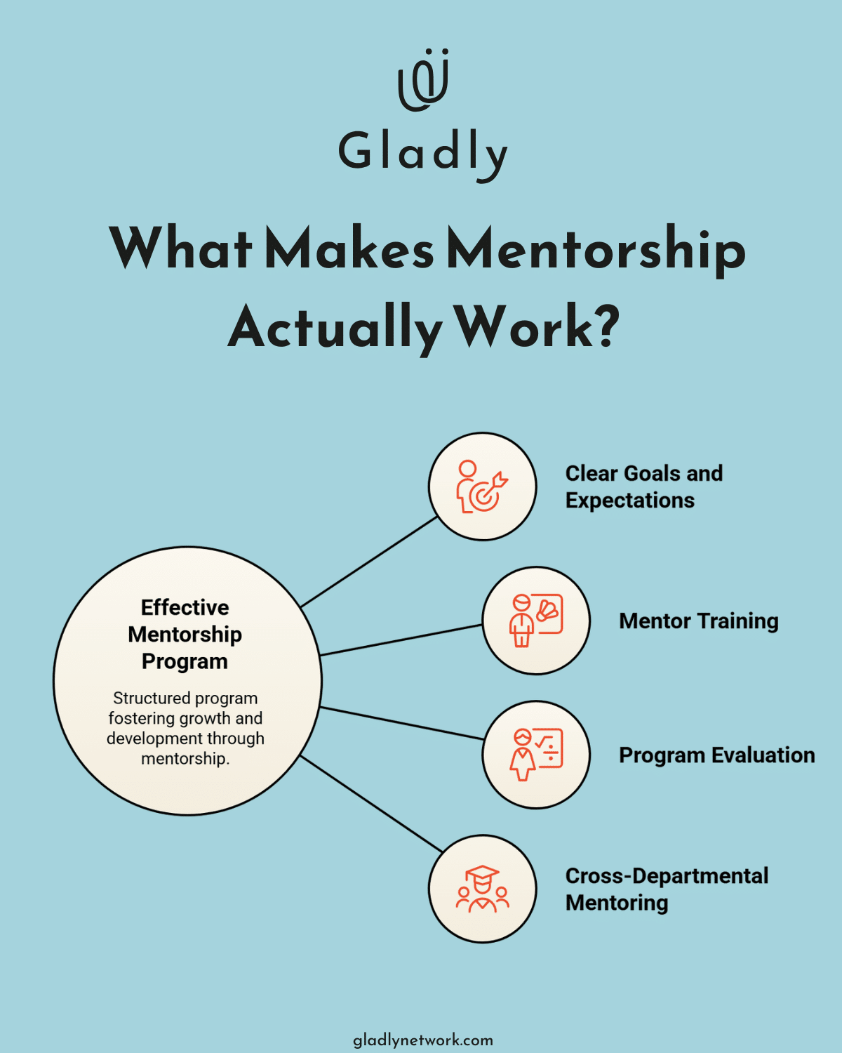 Visual breakdown of an employee perks program focused on mentorship. Includes shared goals, mentor training, ongoing evaluation, and cross-team connections.