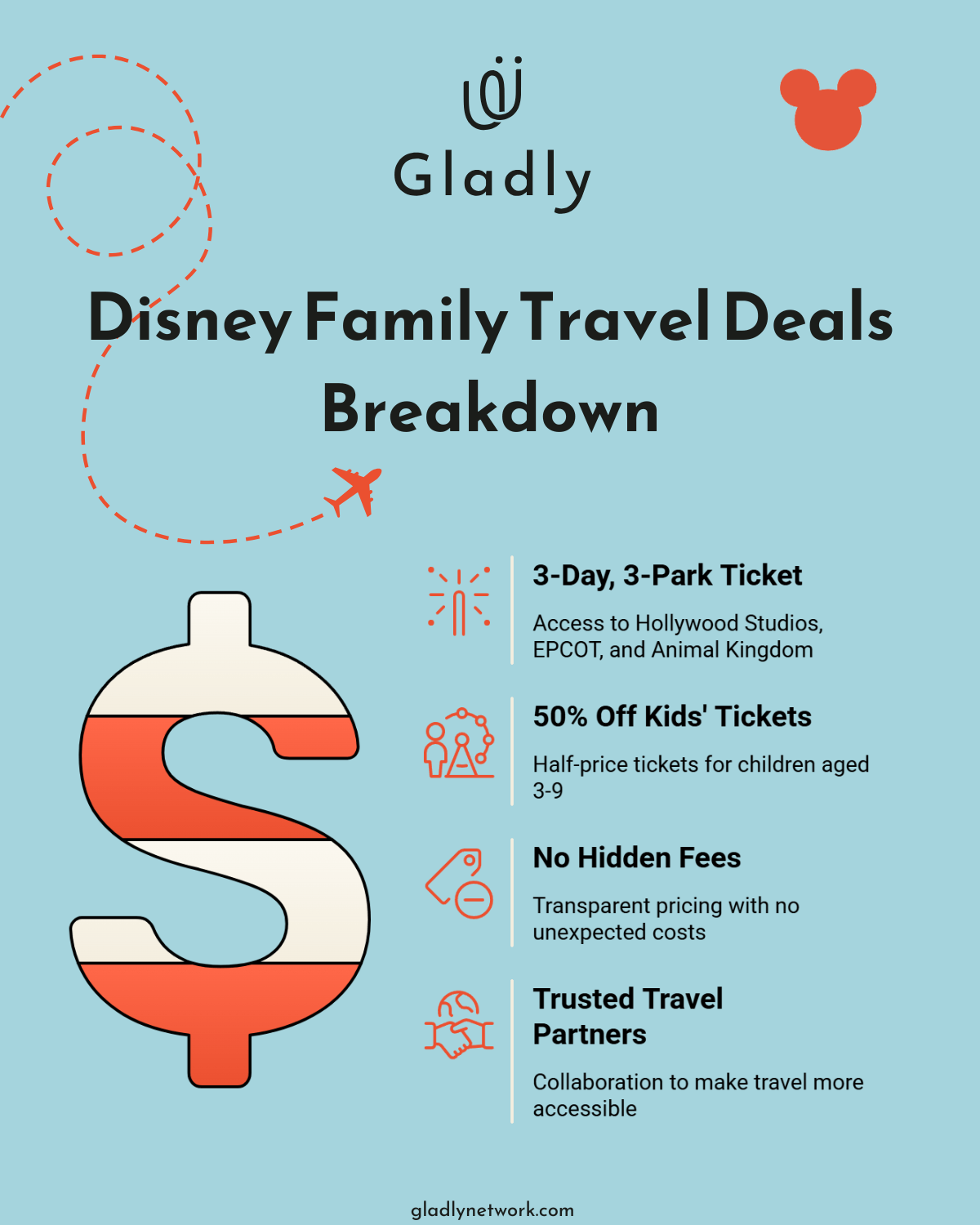 Infographic showing affordable Disney family travel deals including 3-park ticket, kids' discounts, and no hidden fees.