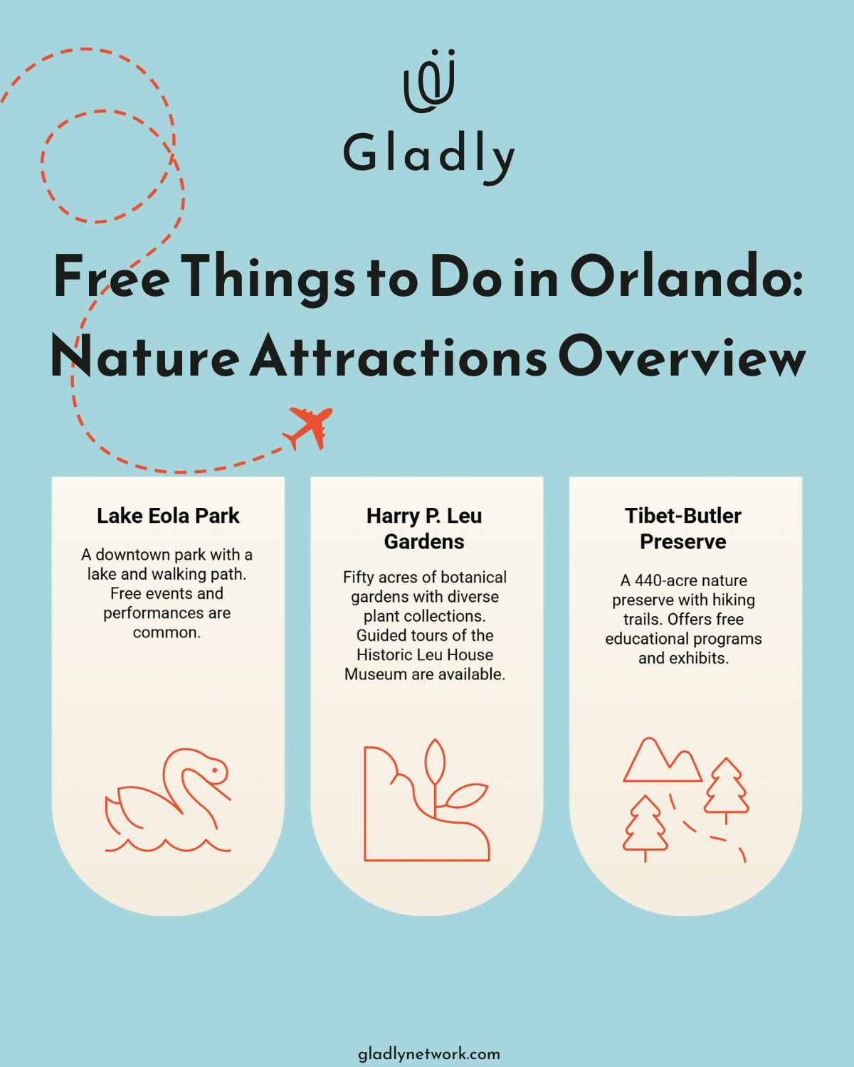 Visual summary of free nature attractions in Orlando, Florida including Lake Eola Park, Leu Gardens, and Tibet-Butler Preserve