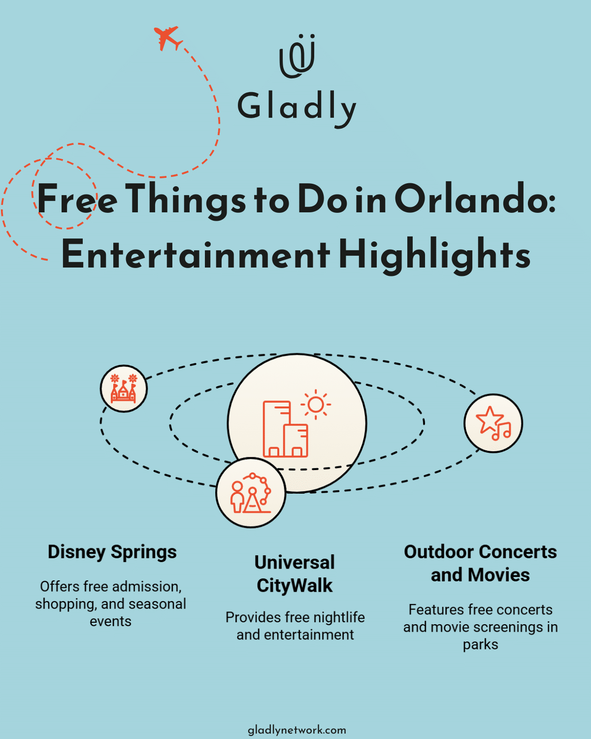 Infographic showing free entertainment options in Orlando, Florida including Disney Springs, Universal CityWalk, and outdoor concerts and movie nights in local parks