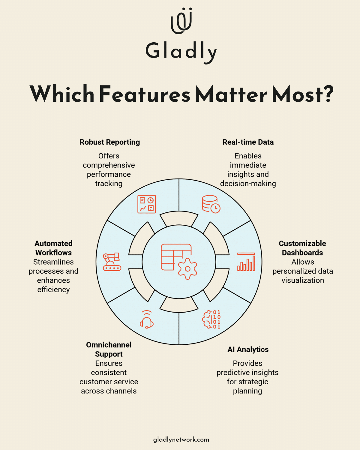 Key features of a customer experience platform including AI analytics, omnichannel support, real-time data, and automated workflows.