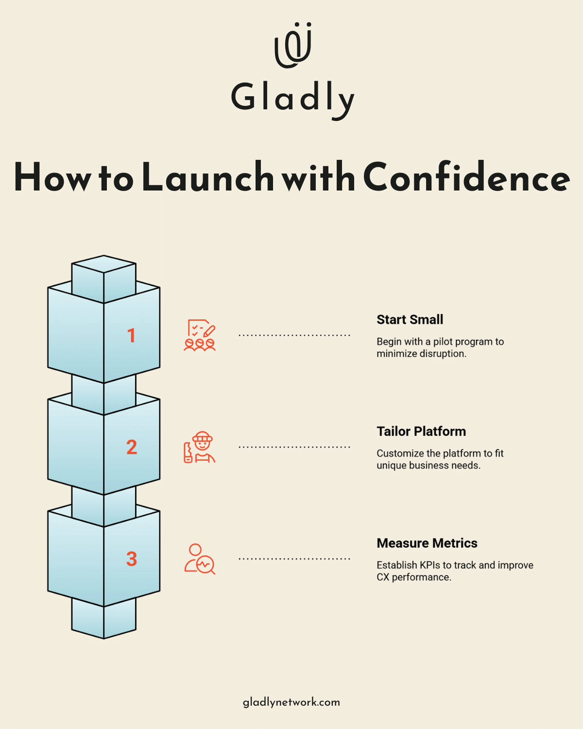 Three steps to implement a customer experience platform: pilot the program, tailor it to business needs, and measure CX metrics.