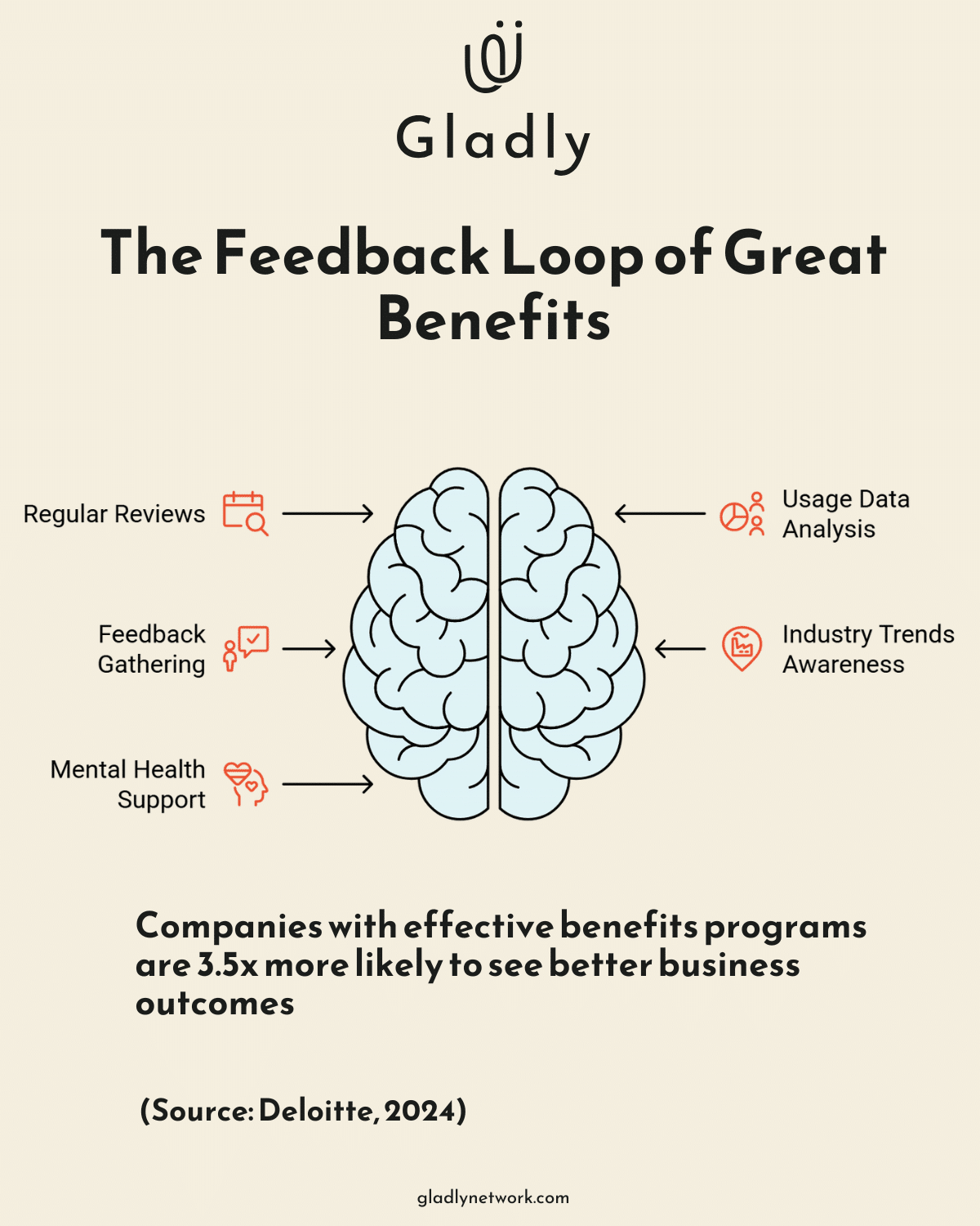 Brain graphic showing how the best employee perks are informed by feedback, data, and regular reviews.