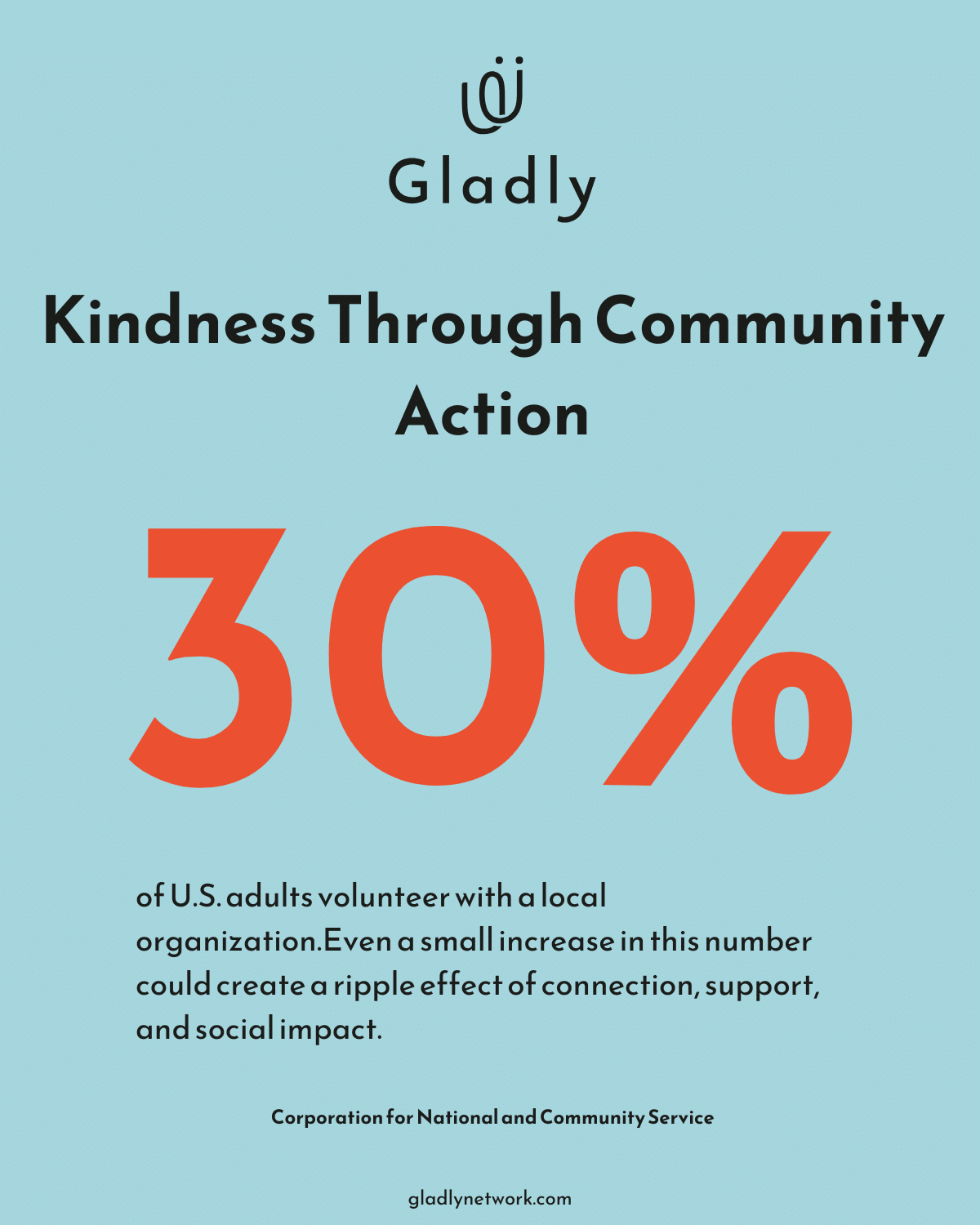 Statistic showing that 30% of U.S. adults volunteer formally, reinforcing kindness as a community-building behavior.