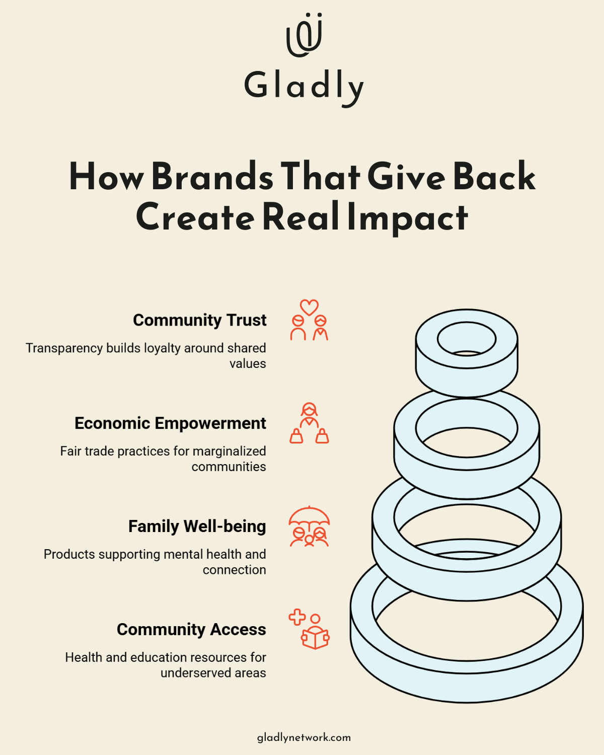 Stacked visual showing four pillars of impact from brands that give back: community access, family well-being, economic empowerment, and community trust, highlighting how purpose-driven companies support lasting change.