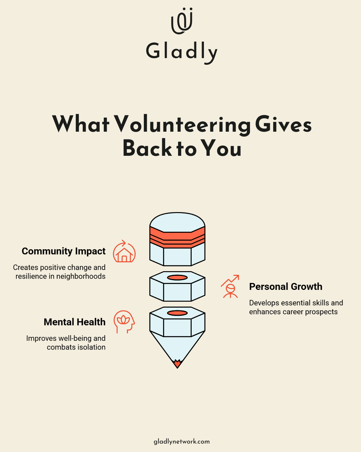 Stacked graphic showing the three benefits of volunteering: community impact, personal growth, and mental health.