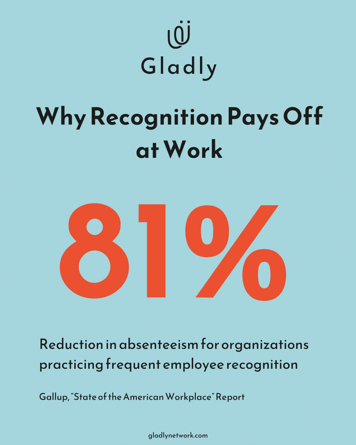Chart showing 14% increase in productivity and 81% reduction in absenteeism due to frequent employee recognition
