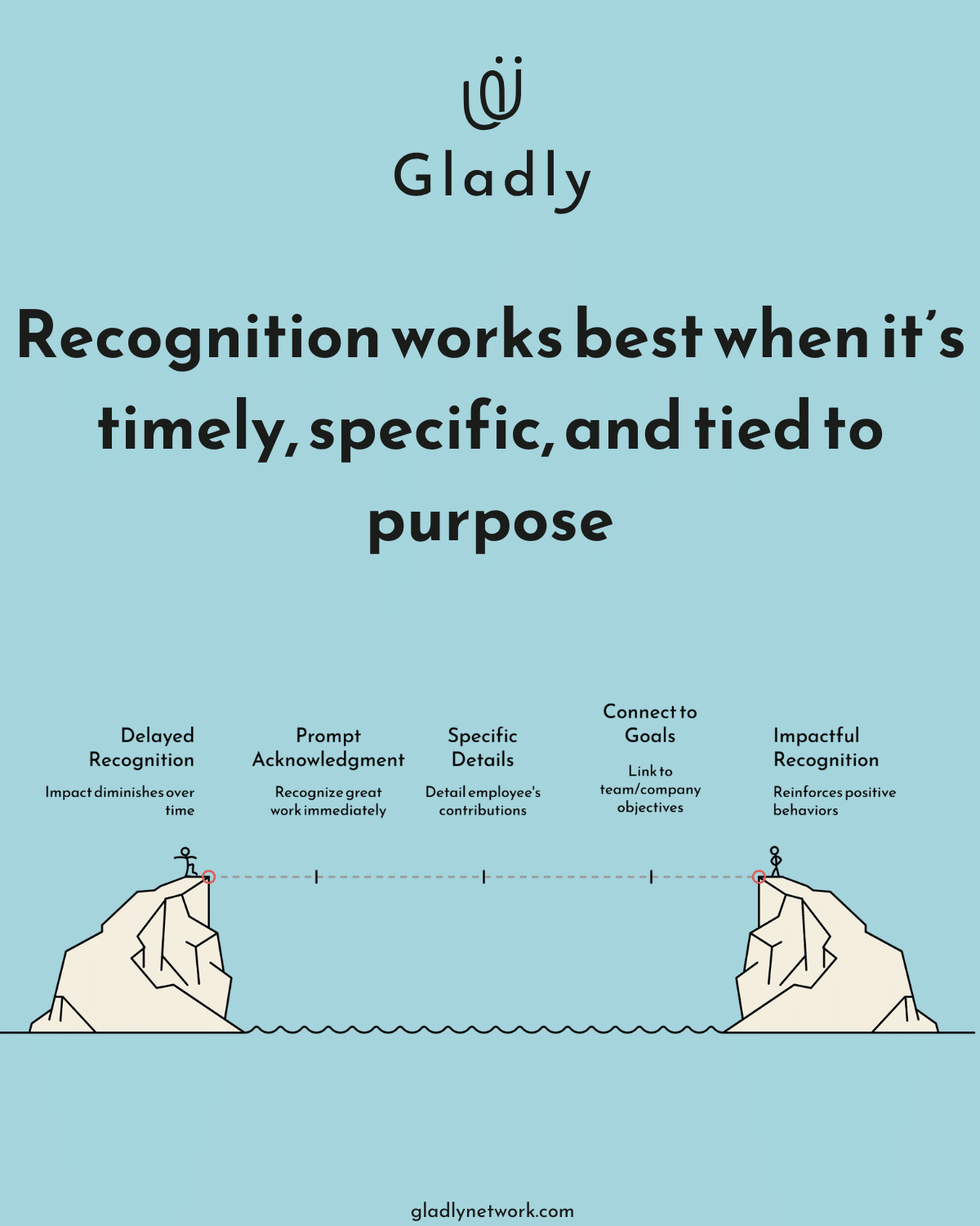 Visual framework showing how timely, specific employee recognition tied to goals leads to greater impact.