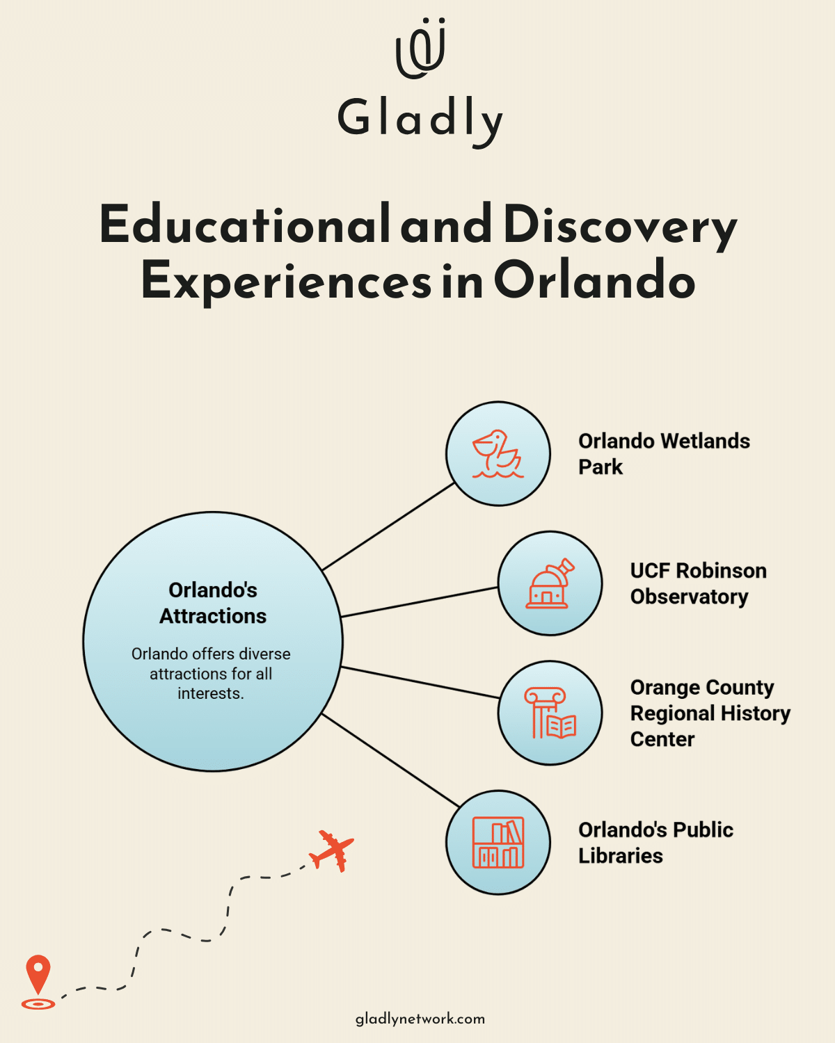 Diagram of free educational things to do in Orlando, featuring Orlando Wetlands Park, UCF Observatory, Regional History Center, and public libraries.