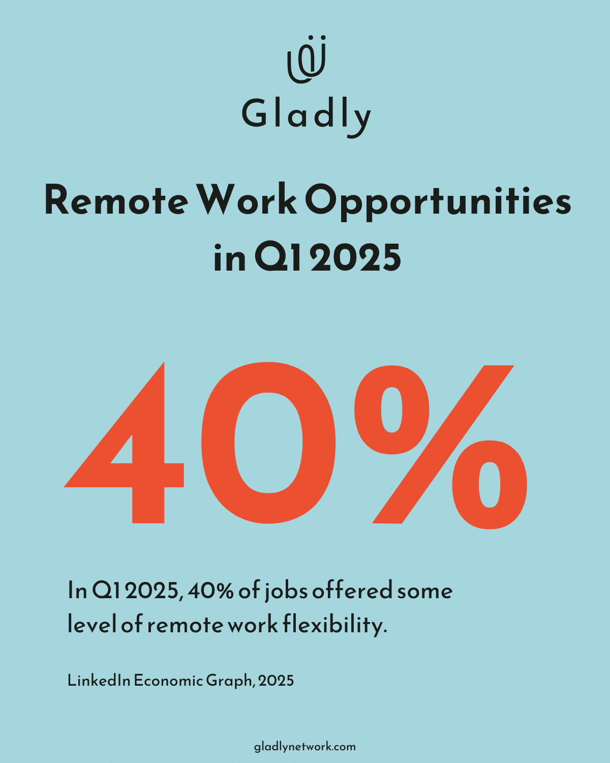 Infographic showing that 40% of jobs included remote work opportunities in Q1 2025. Highlights the rise of flexible work as one of the most valued employee perks at work.