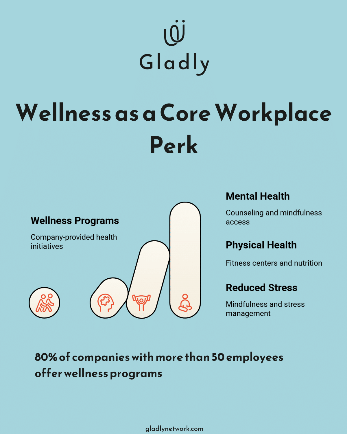 Infographic illustrating how wellness programs support employee well-being, a key component of employee perks at work. Highlights include mental health resources, fitness benefits, and stress reduction.