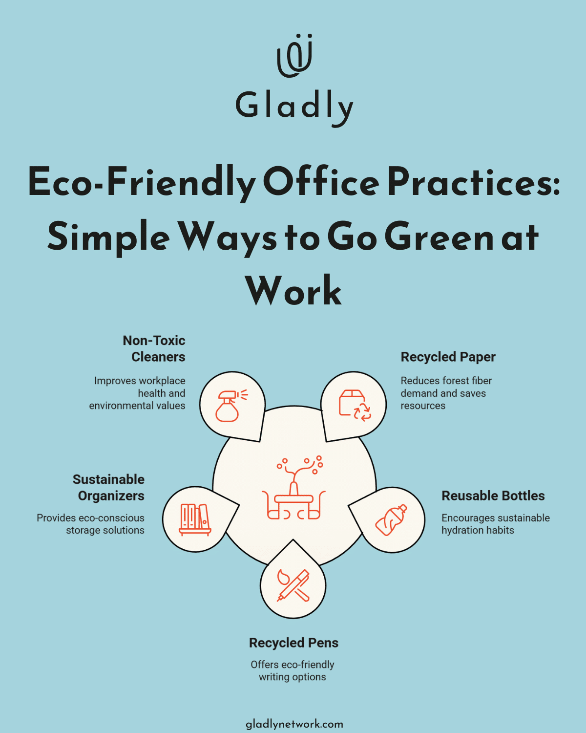 Infographic showing eco-friendly office practices including non-toxic cleaners, recycled paper, reusable bottles, biodegradable pens, and sustainable organizers, all surrounding a central desk icon.