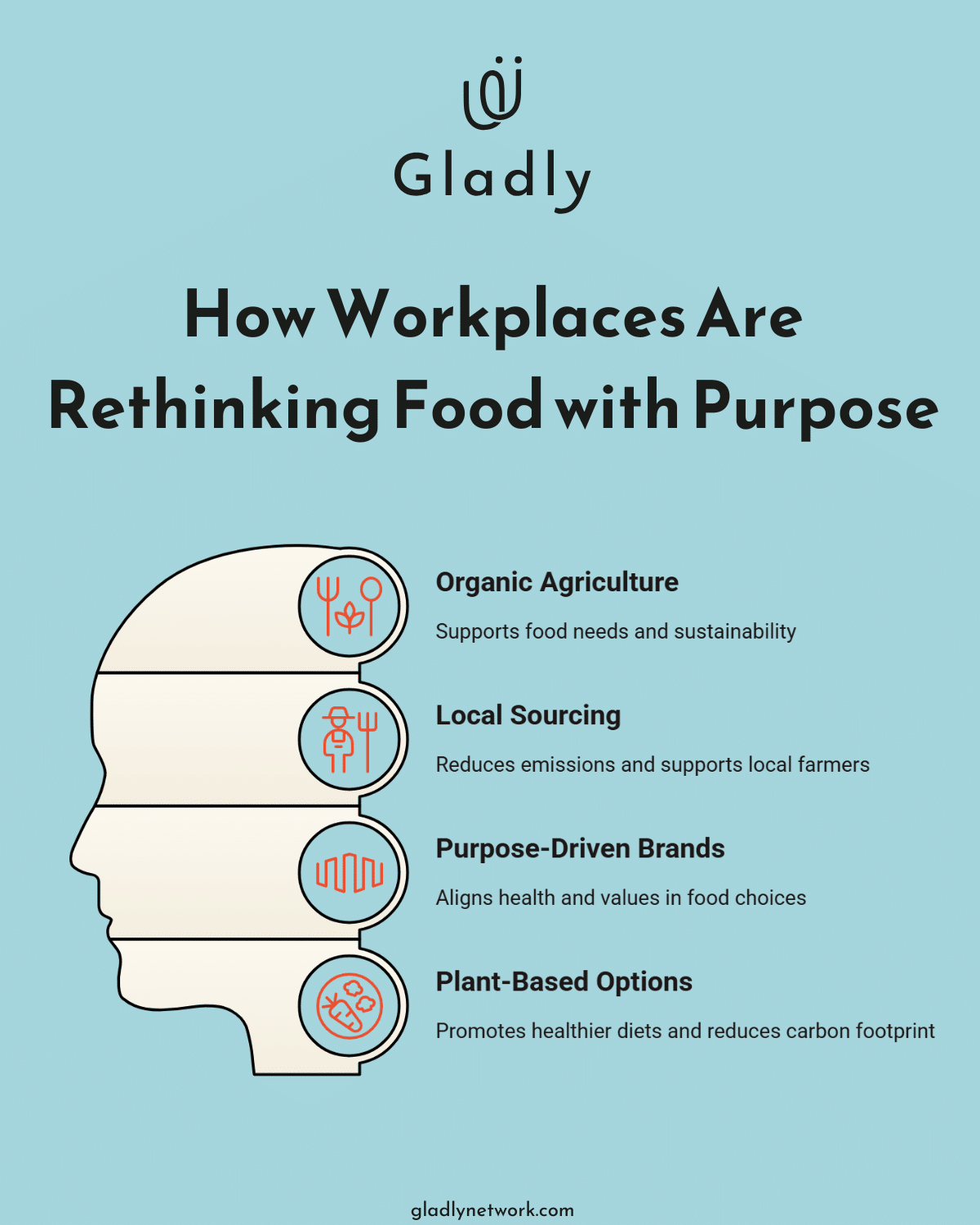 Infographic showing four strategies: organic agriculture, local sourcing, purpose-driven brands, and plant-based options. Each practice is linked to environmental and health benefits, supporting an eco-friendly workplace culture.