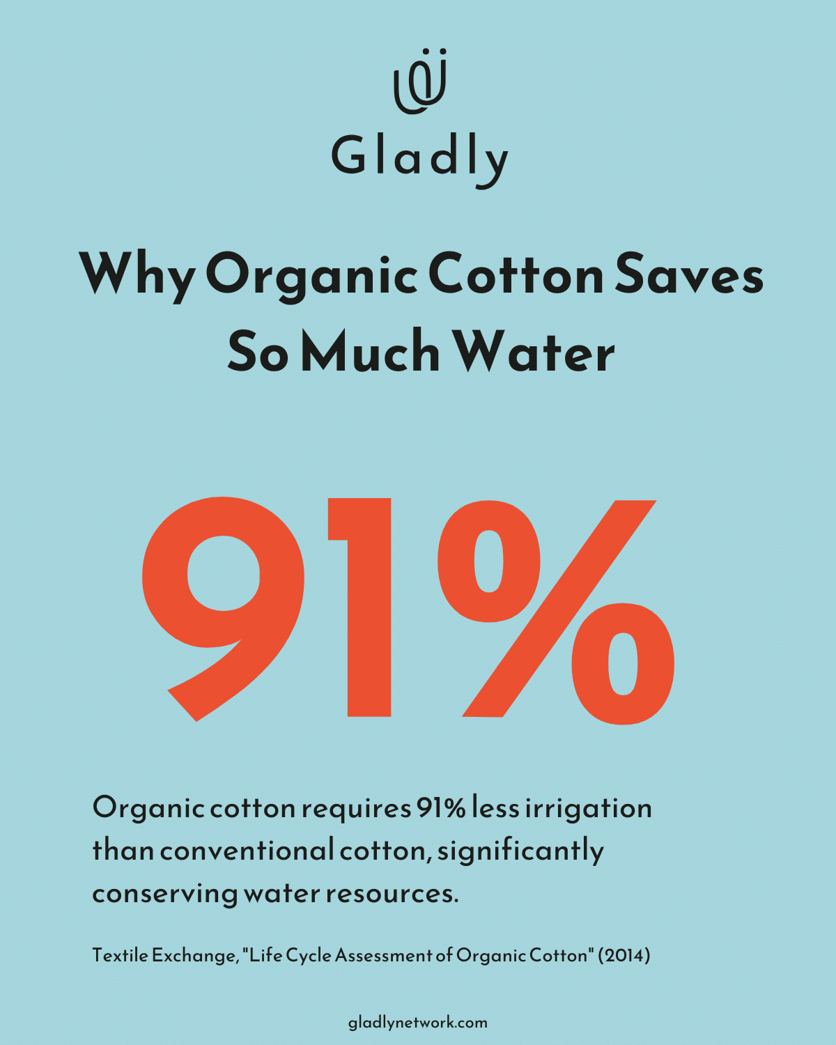 Chart showing organic cotton requires 91% less irrigation than conventional cotton