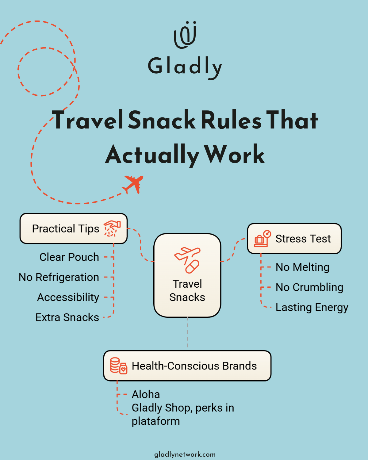 Infographic showing four practical snack strategies as part of travel essentials for families. Highlights include clear pouches, no-refrigeration snacks, easy access, and bringing extras, along with healthy options like Aloha available through Gladly Shop.