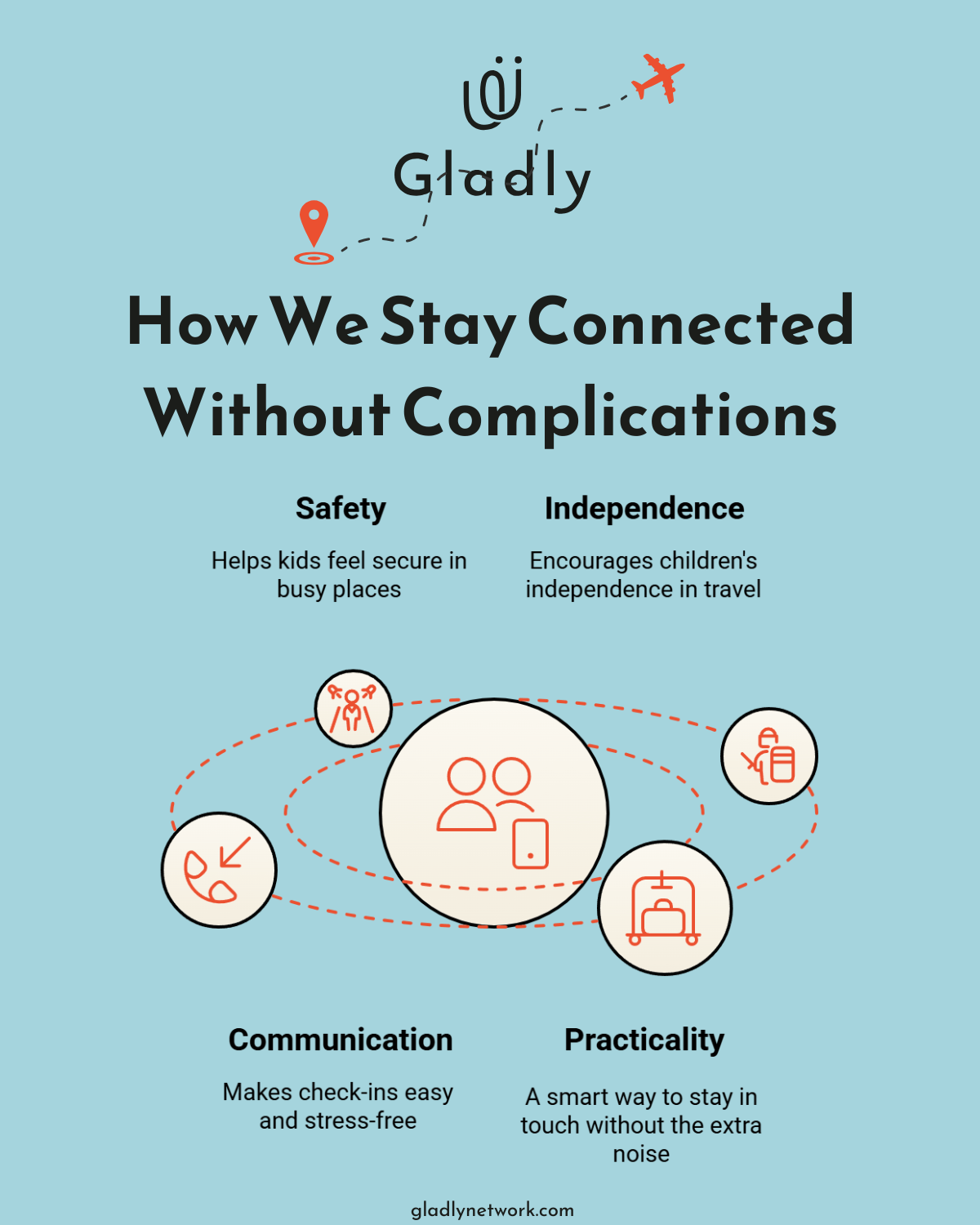 Visual breakdown of simplified phone features that support family travel. Focuses on safety, independence, communication, and practicality—core benefits of kid-friendly tech included in travel essentials for families.