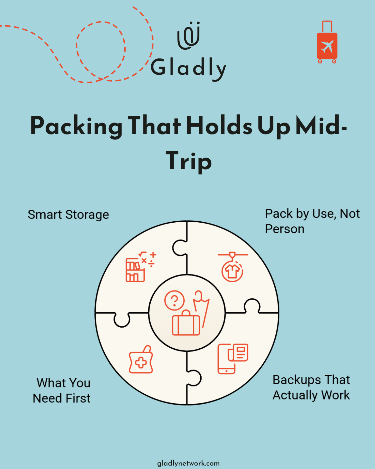 Puzzle-style graphic outlining a practical system for family packing. Covers smart storage, purpose-based organization, day-one kits, and digital backups—key components of travel essentials for families on the go.