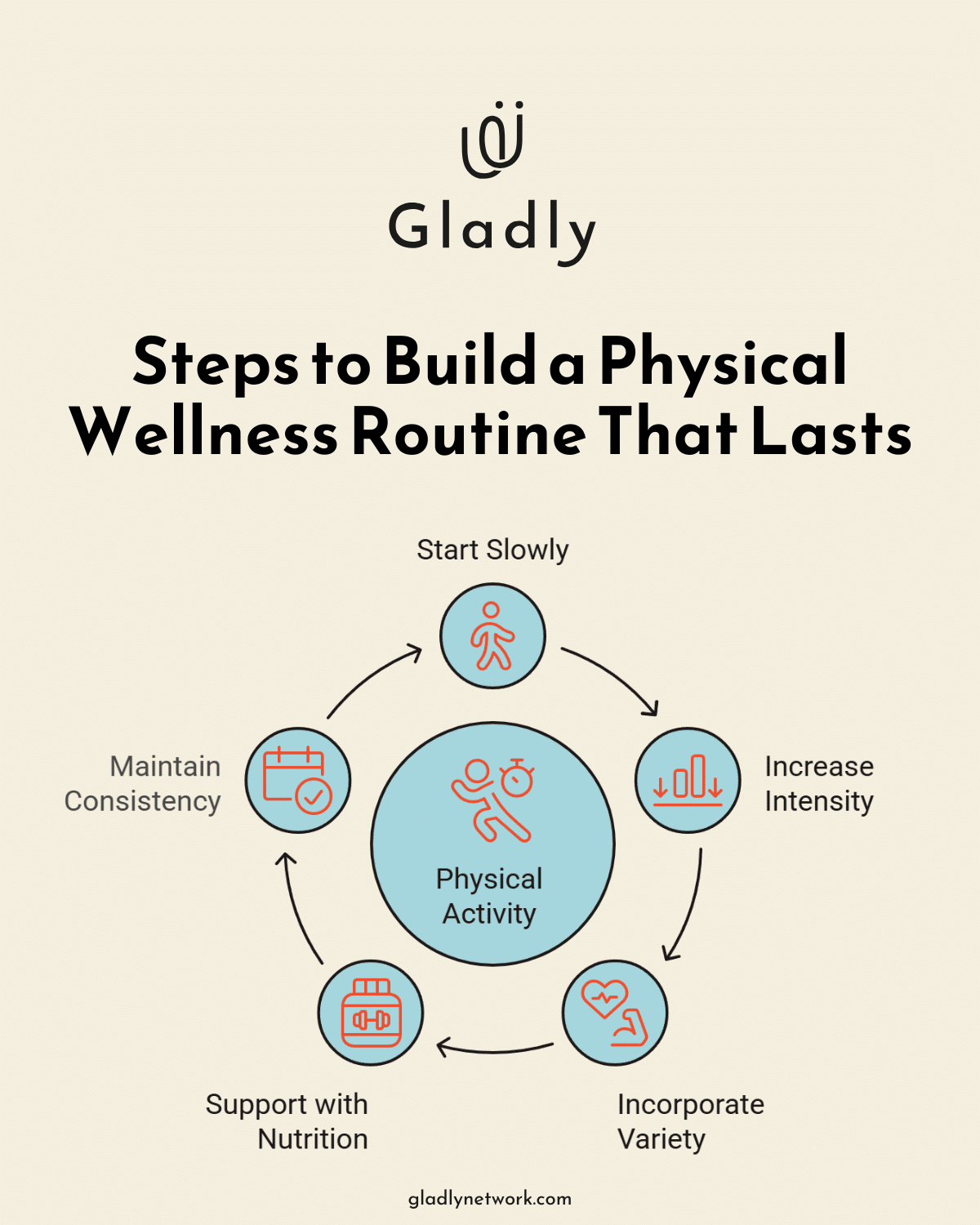Circular infographic showing five steps to support physical wellness: start slowly, increase intensity, incorporate variety, support with nutrition, and maintain consistency.