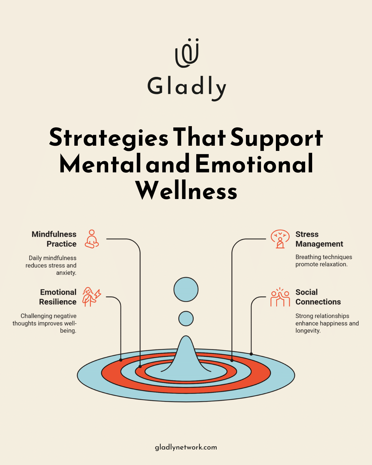 Infographic showing four strategies to improve mental and emotional wellness: mindfulness practice, stress management, emotional resilience, and social connections.