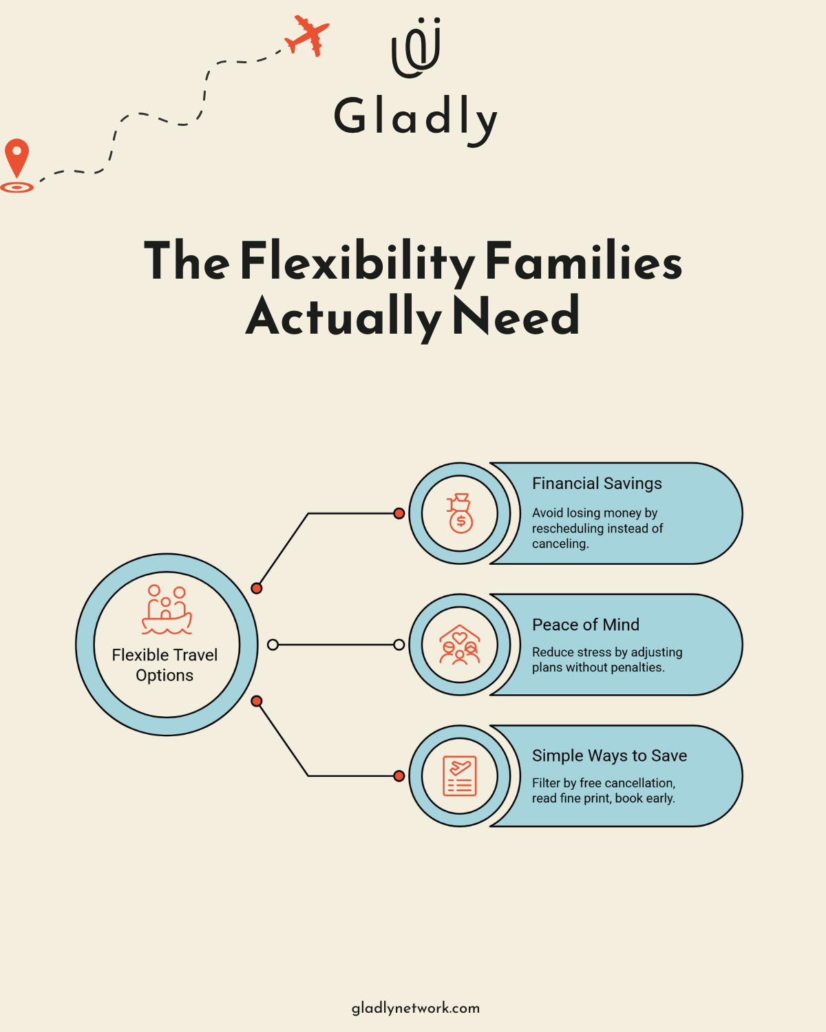 Infographic showing key benefits of flexible booking for family travel: financial savings through rescheduling, peace of mind with no-penalty adjustments, and booking tips like filtering for free cancellation and reading fine print.