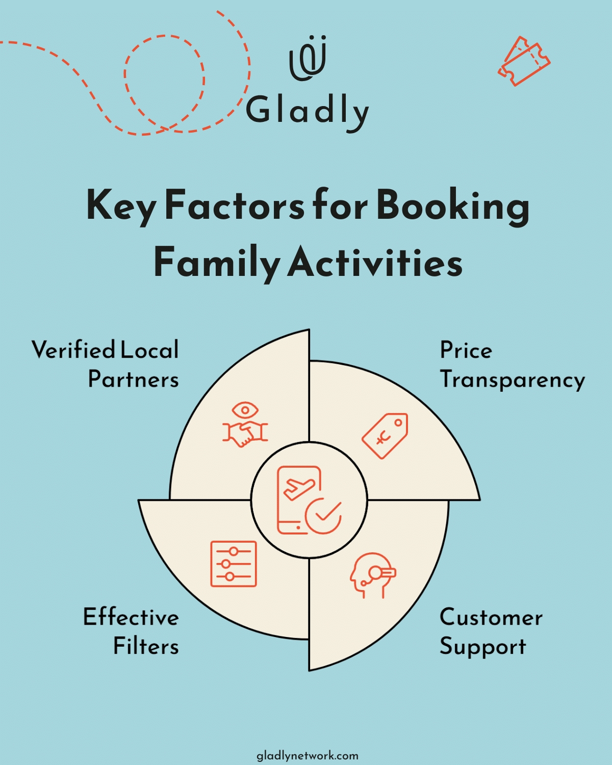 Infographic showing four key factors for booking activities: verified local partners, price transparency, effective filters, and customer support.