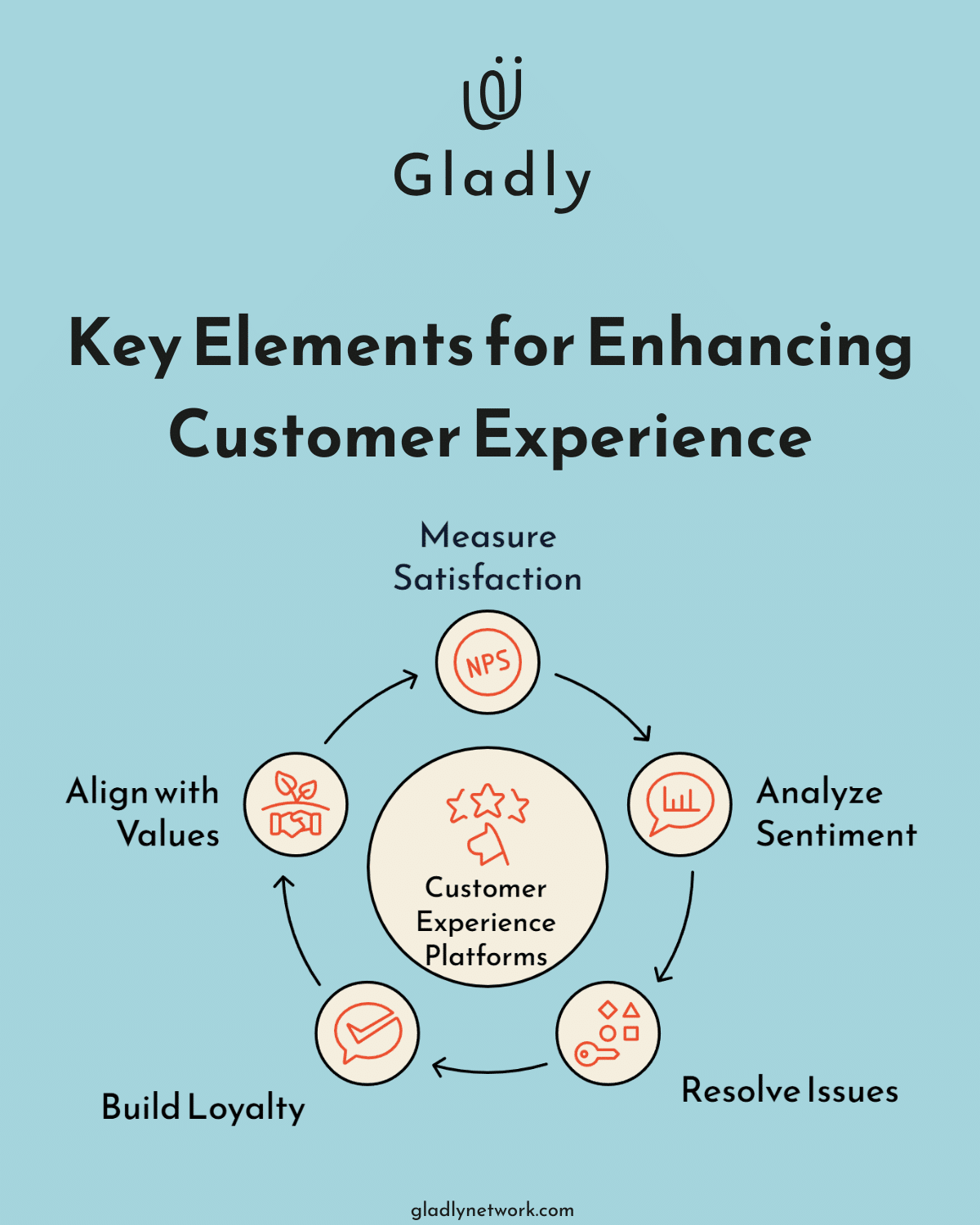 Customer experience platform diagram showing features like satisfaction, loyalty, and CSR.