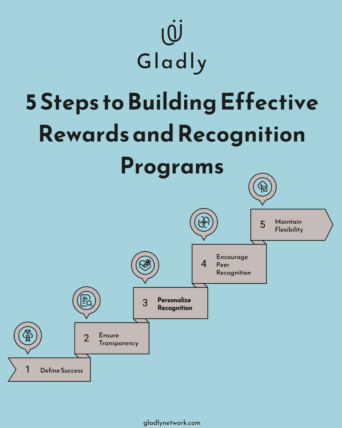 A step diagram showing five ways to strengthen rewards and recognition: define success, ensure transparency, personalize recognition, encourage peer recognition, and maintain flexibility.