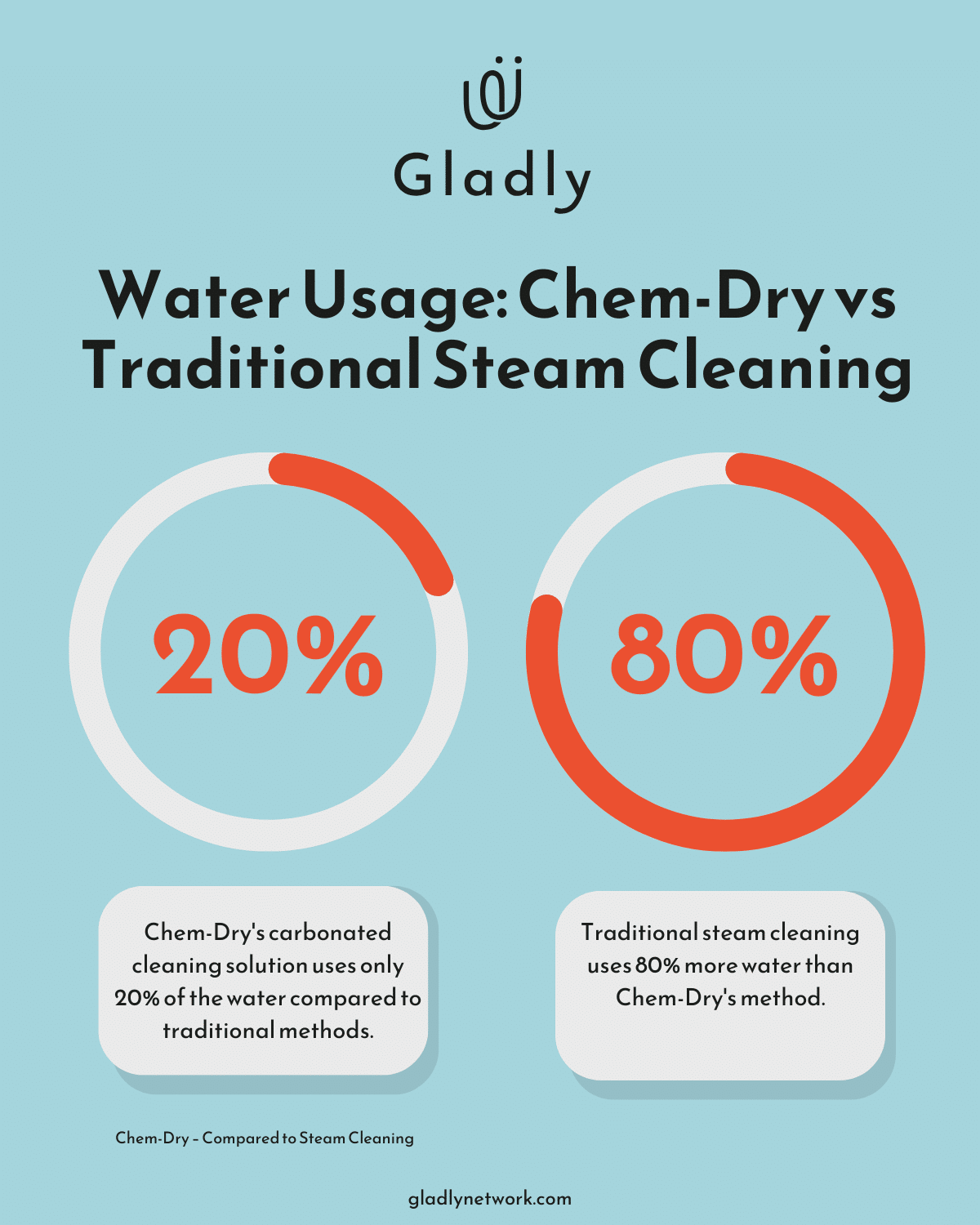 A chart comparing water usage between Chem-Dry's method and traditional steam cleaning, showing Chem-Dry uses 80% less water.
