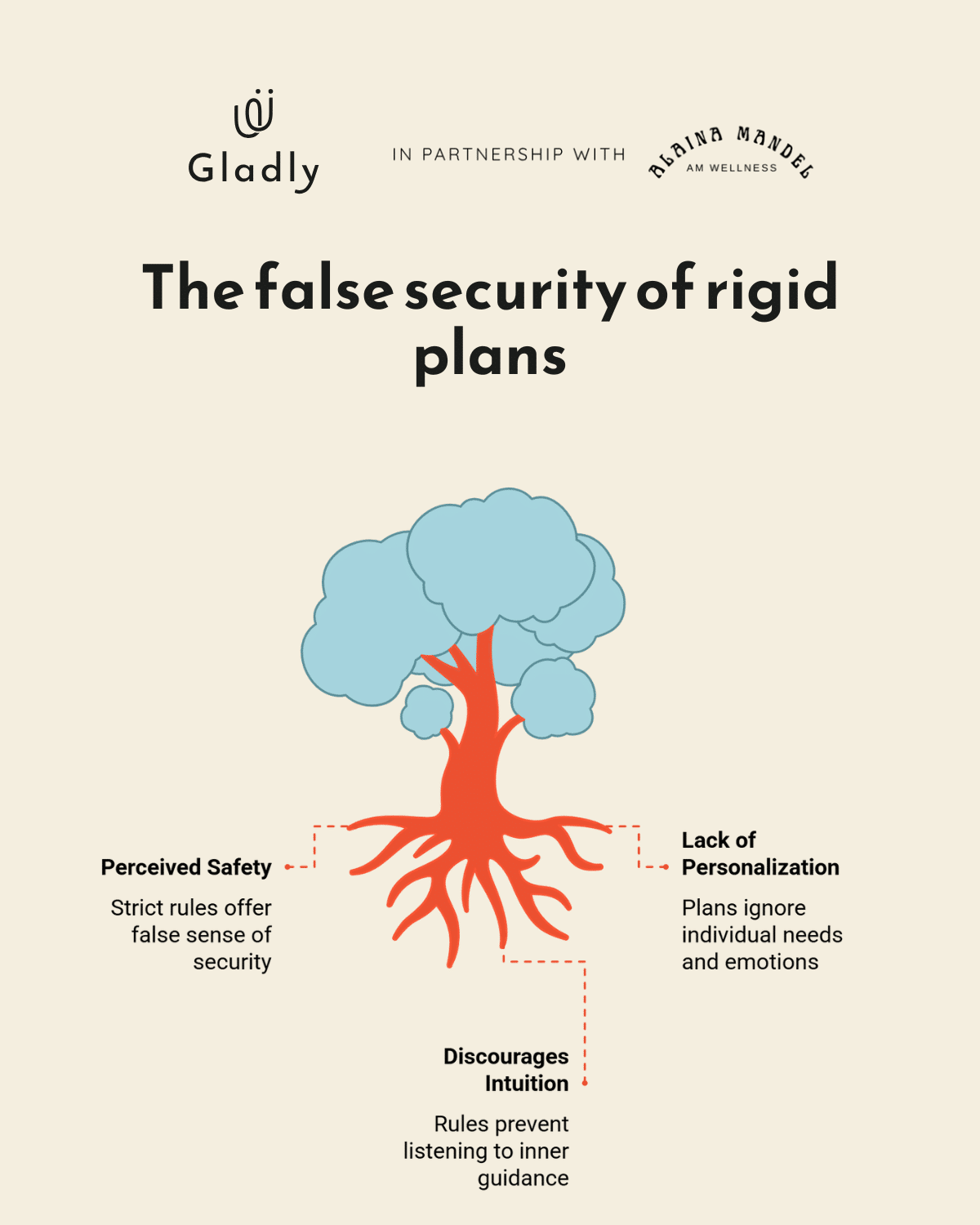 Illustration of a tree representing the hidden roots of unsustainable health behaviors. The diagram shows how rigid plans create perceived safety, discourage intuition, and ignore personalization—barriers to achieving sustainable health.