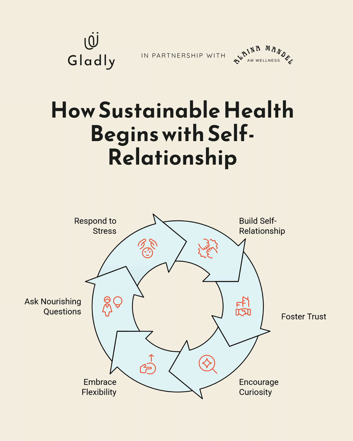Colorful circular diagram titled “Cycle of Sustainable Health,” illustrating six elements: build self-relationship, foster trust, encourage curiosity, embrace flexibility, ask nourishing questions, and respond to stress with care.