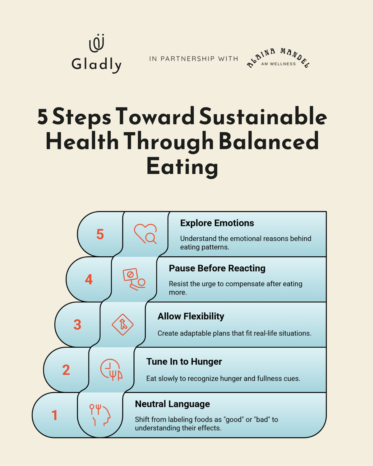 A five-step horizontal diagram titled “Achieving Balanced Eating Habits.