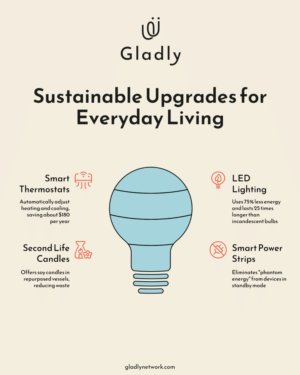 Infographic showing four energy-efficient home products: smart thermostats, LED lighting, Second Life Candles, and smart power strips.