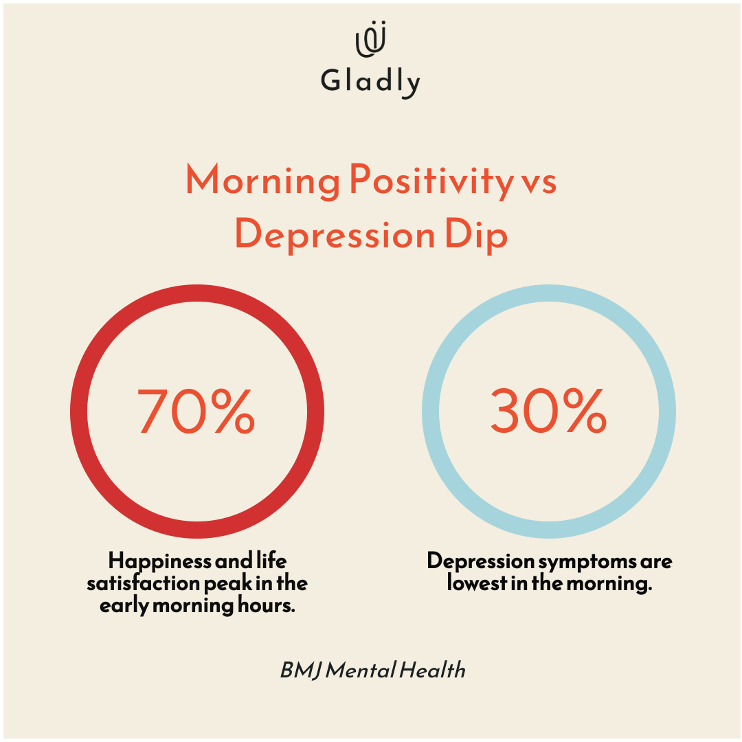 Infographic comparing morning happiness peak (70%) versus lowest depression symptoms (30%), visualized with two stylized circles in brand colors #a5d4dd and #f4eee0, and accented with #EB5030.