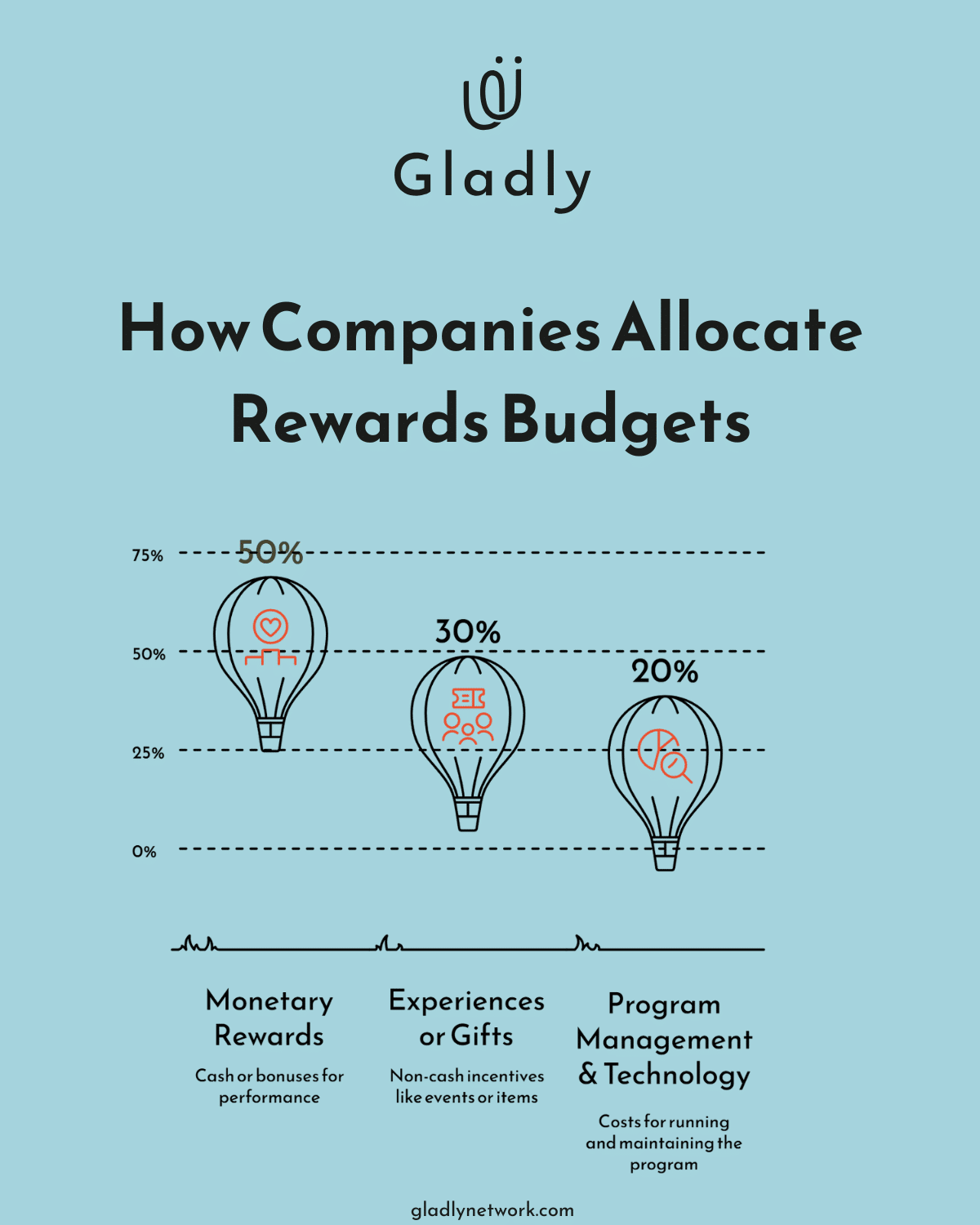 Infographic illustrating how employee rewards programs allocate budgets: 50% for monetary rewards, 30% for experiences or gifts, and 20% for program management and technology.