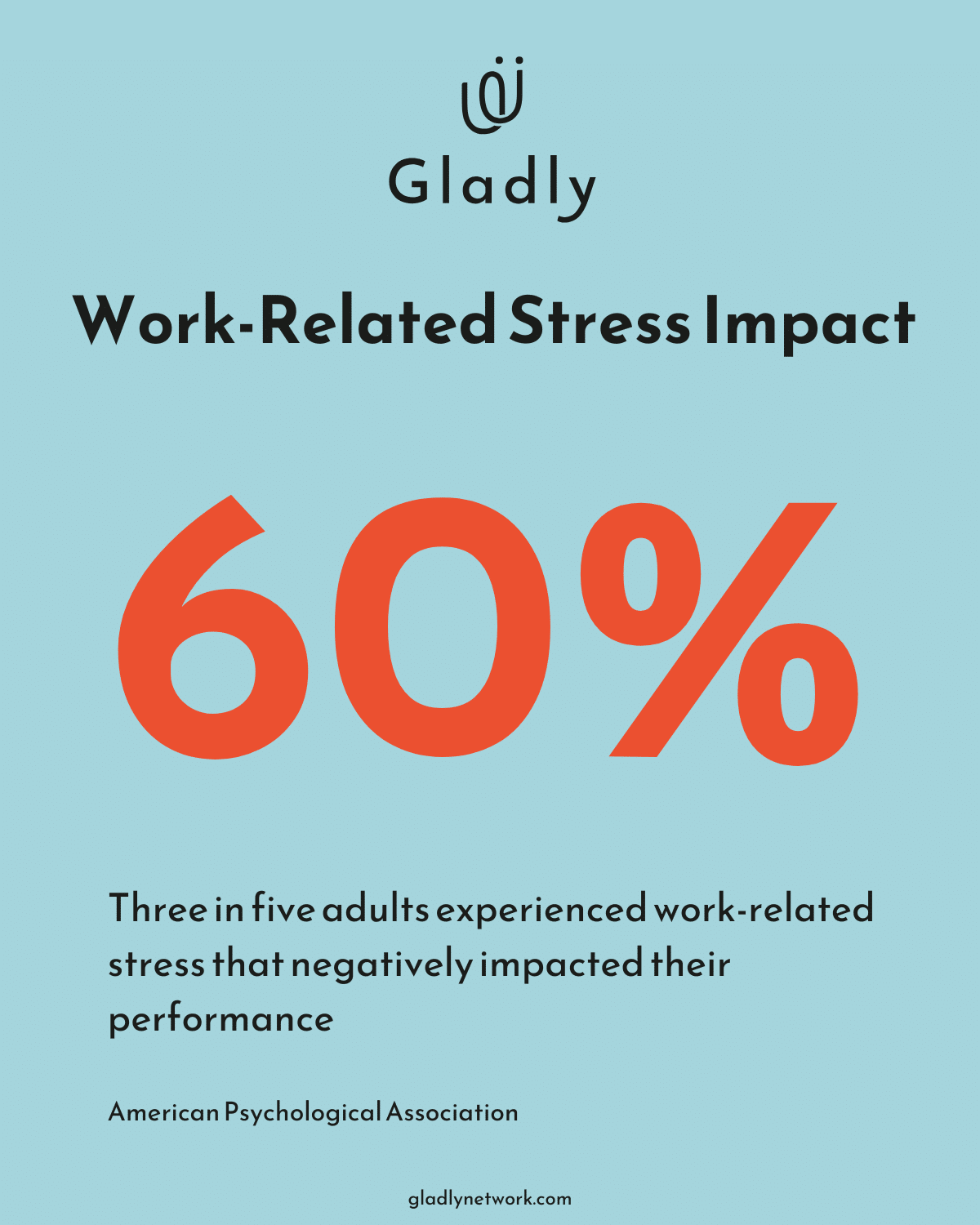 Pie chart showing 60% of adults experiencing work-related stress that negatively impacts performance