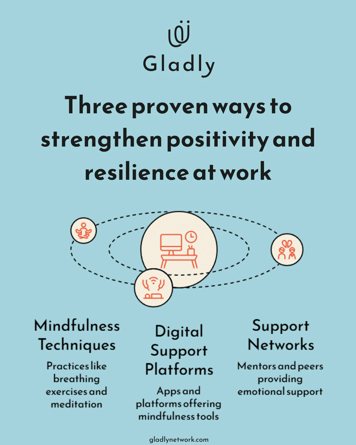 Infographic showing three proven ways to maintain a positive mindset at work: mindfulness techniques, digital support platforms, and support networks.