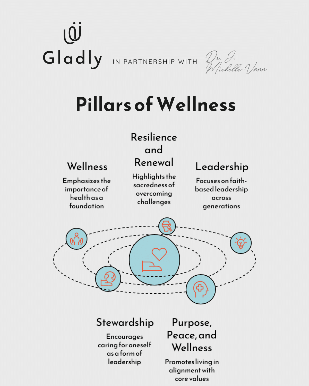Diagram of Dr. J. Michelle Vann’s pillars of wellness showing stewardship, resilience, leadership, and faith-centered renewal