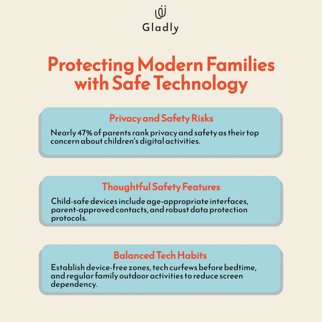 Three-point infographic highlighting digital safety concerns, thoughtful tech safety features, and balanced family tech habits using pastel blue (#a5d4dd) and cream (#f4eee0) backgrounds with bold orange headers for modern families’ wellbeing.