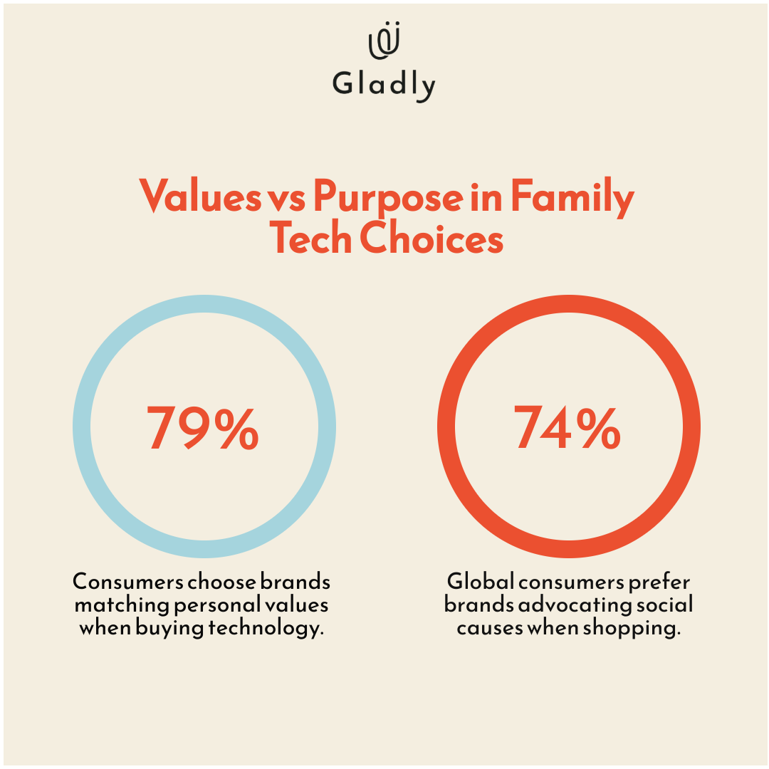 Two-circle comparison infographic showing 79% of consumers choose tech brands matching personal values versus 74% favoring brands advocating social causes. On-brand pastel backgrounds, bold orange accents, and consistent typography.